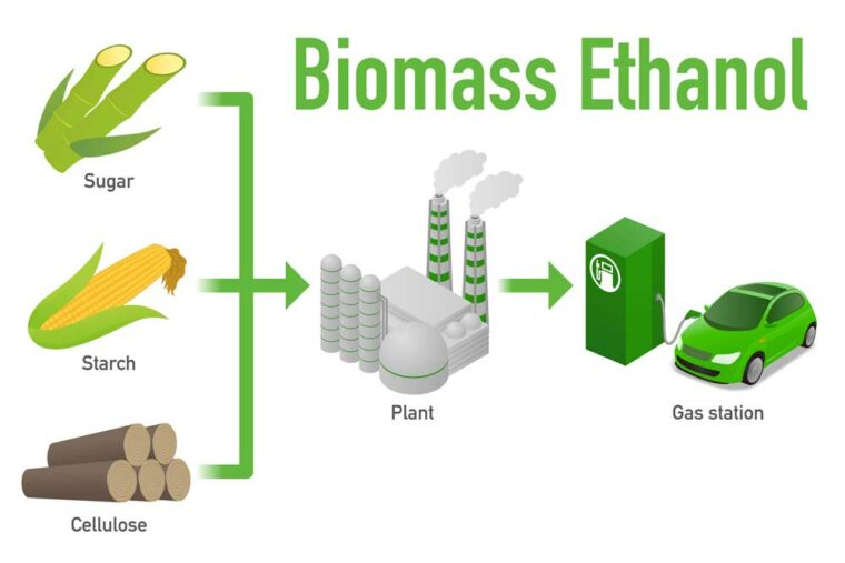Biomass Ethanol Process Chart