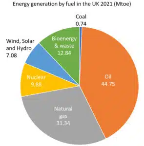Energy Generation by fuel in UK 2021