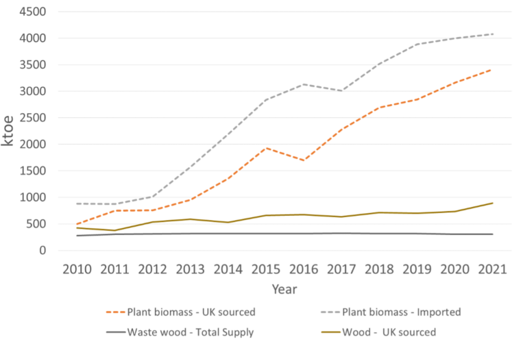 Solid Biomass used for energy generation 2010 – 2021 in thousand tonnes of oil equivalent (DUKES, 2022)