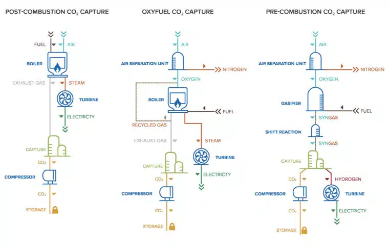 The 3 main methods of Carbon Capture