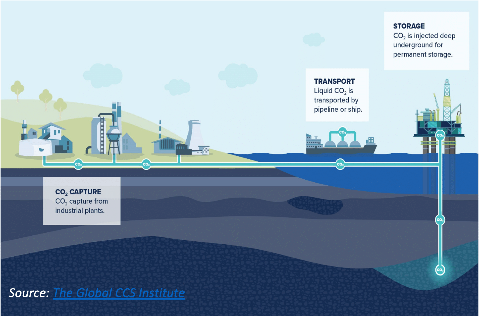 Carbon Capture and Storage