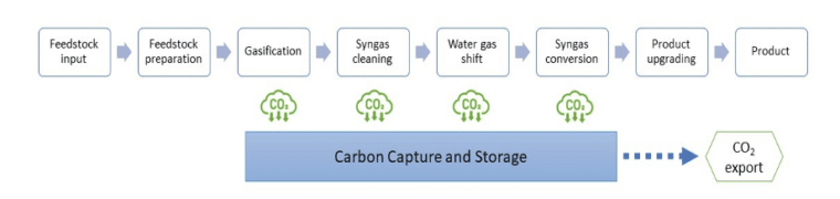 Figure 1: Biomass gasification process (Adapted from DESNZ report – Task 2, 2021)