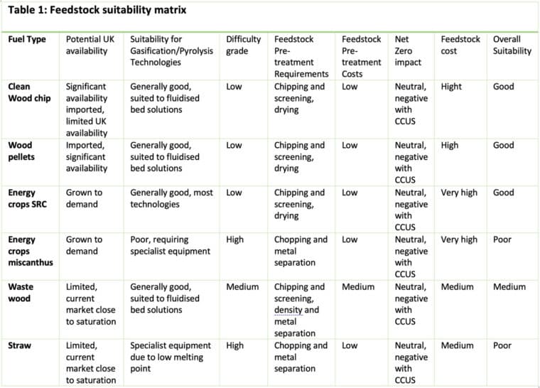 Table 1: Biomass feedstock suitability for gasification. Source: DESNZ report – Task 2 (2021)