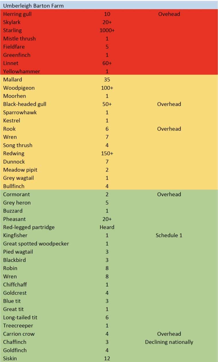 Table 1: A summary of the bird species recorded on or over Umberleigh Barton Farm (willow crop). Red = red listed; orange = amber listed; green = green listed.