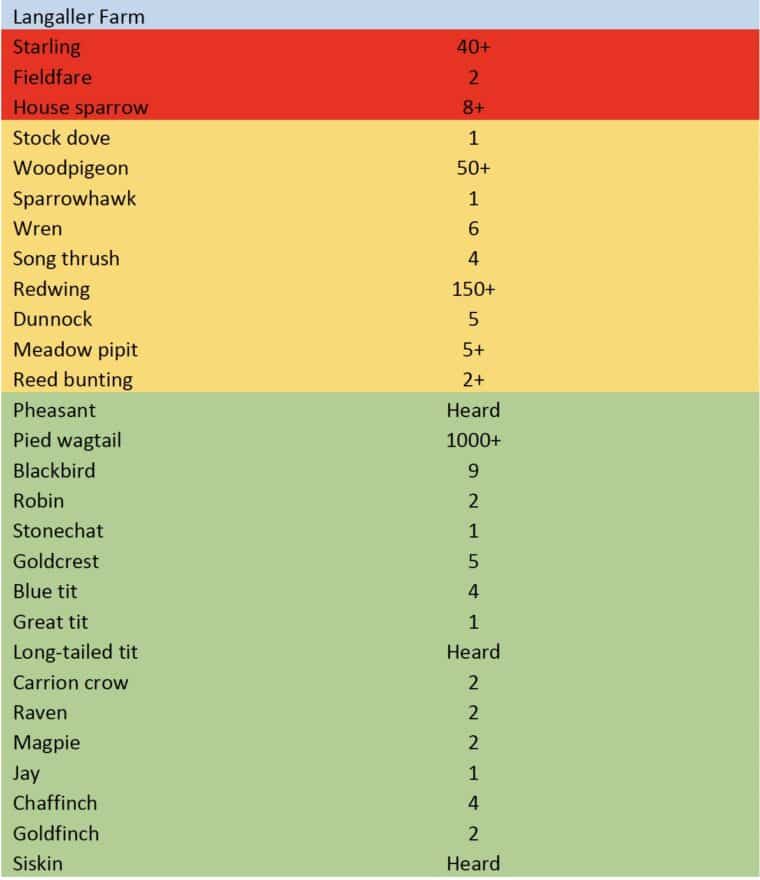 Table 2: A summary of the bird species recorded on or over Langaller Farm (miscanthus crop). Red = red listed; orange = amber listed; green = green listed.