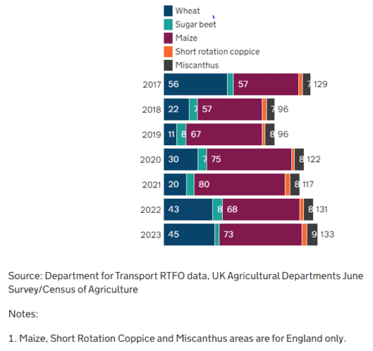 Agricultural area used for bioenergy crops 2017–2023 (thousand hectares)