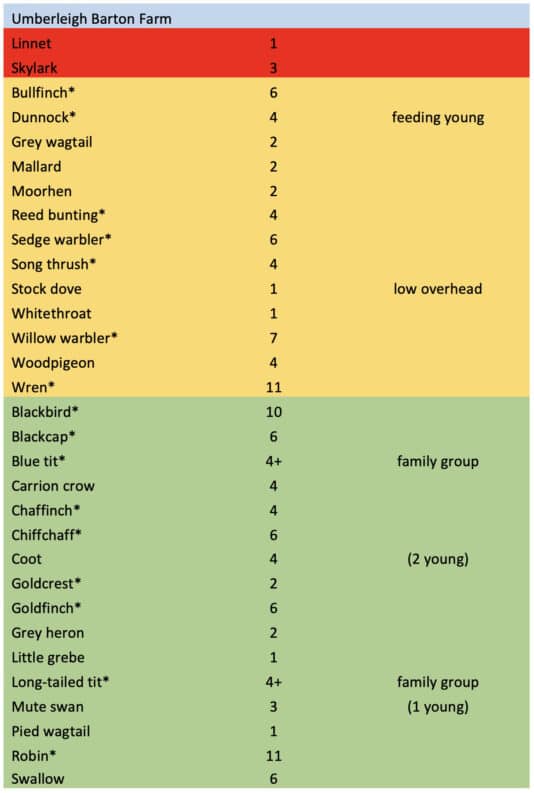 Appendix 1: A summary of the bird species recorded on or over Umberleigh Barton Farm (willow crop). Red = red listed; orange = amber listed; green = green listed. Those marked with an asterisk (*) were recorded in the crop itself.