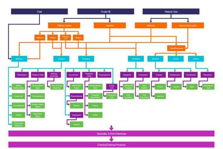 Petrochemical industry value chain (not intended as a comprehensive view of all industry value chains).