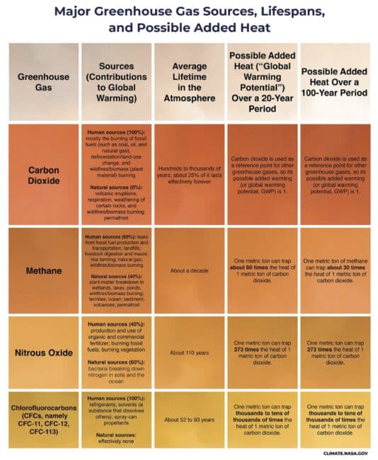 Major Greenhouse Gas Sources, Lifespans, and Possible Added Heat