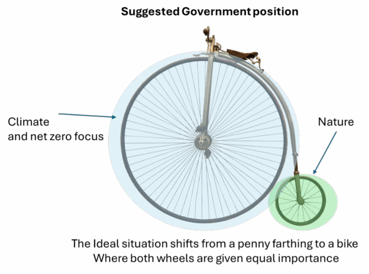 Figure 1Michael Goves penny farthing metaphor for the current policy perspective